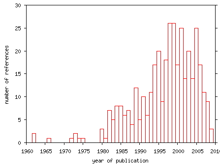 Distribution of publication dates of the Map-Labeling Bibliography